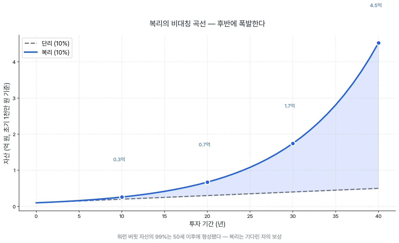 복리의 비대칭 곡선 — 시간이 만드는 폭발적 격차