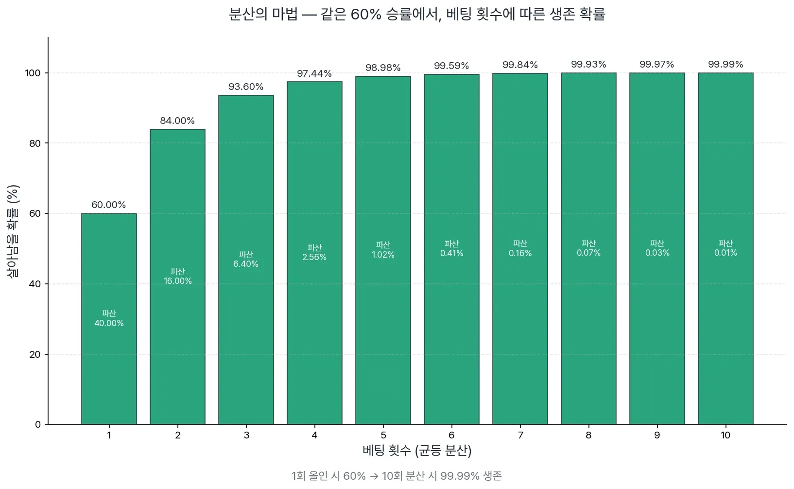 분산 효과 — 베팅 횟수와 파산 확률