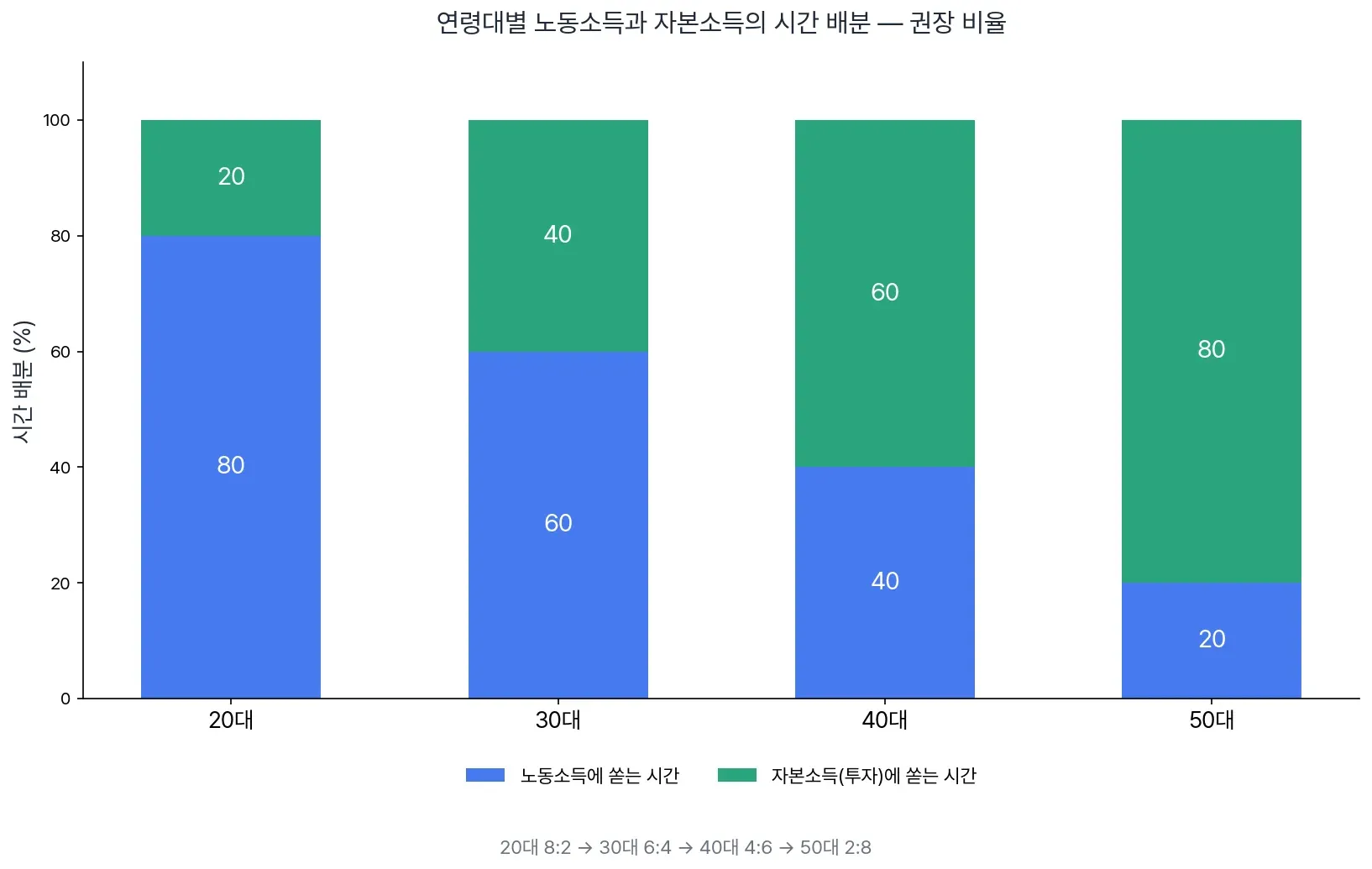 연령대별 노동소득과 자본소득의 시간 배분