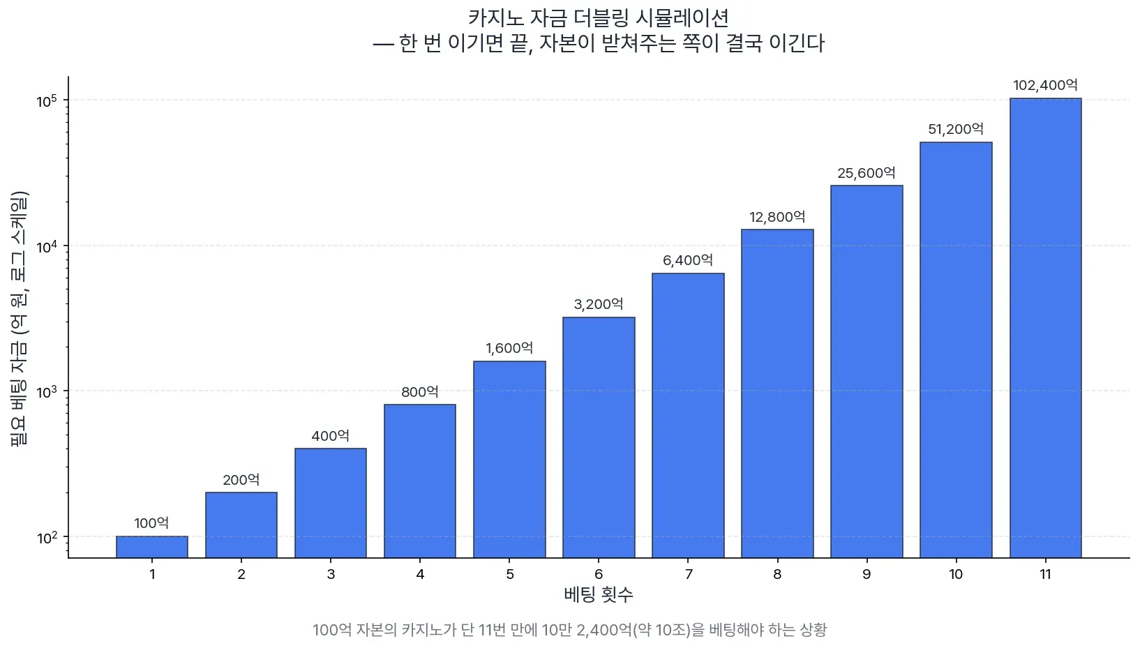 카지노 자금 시뮬레이션 — 더블링 베팅의 결과