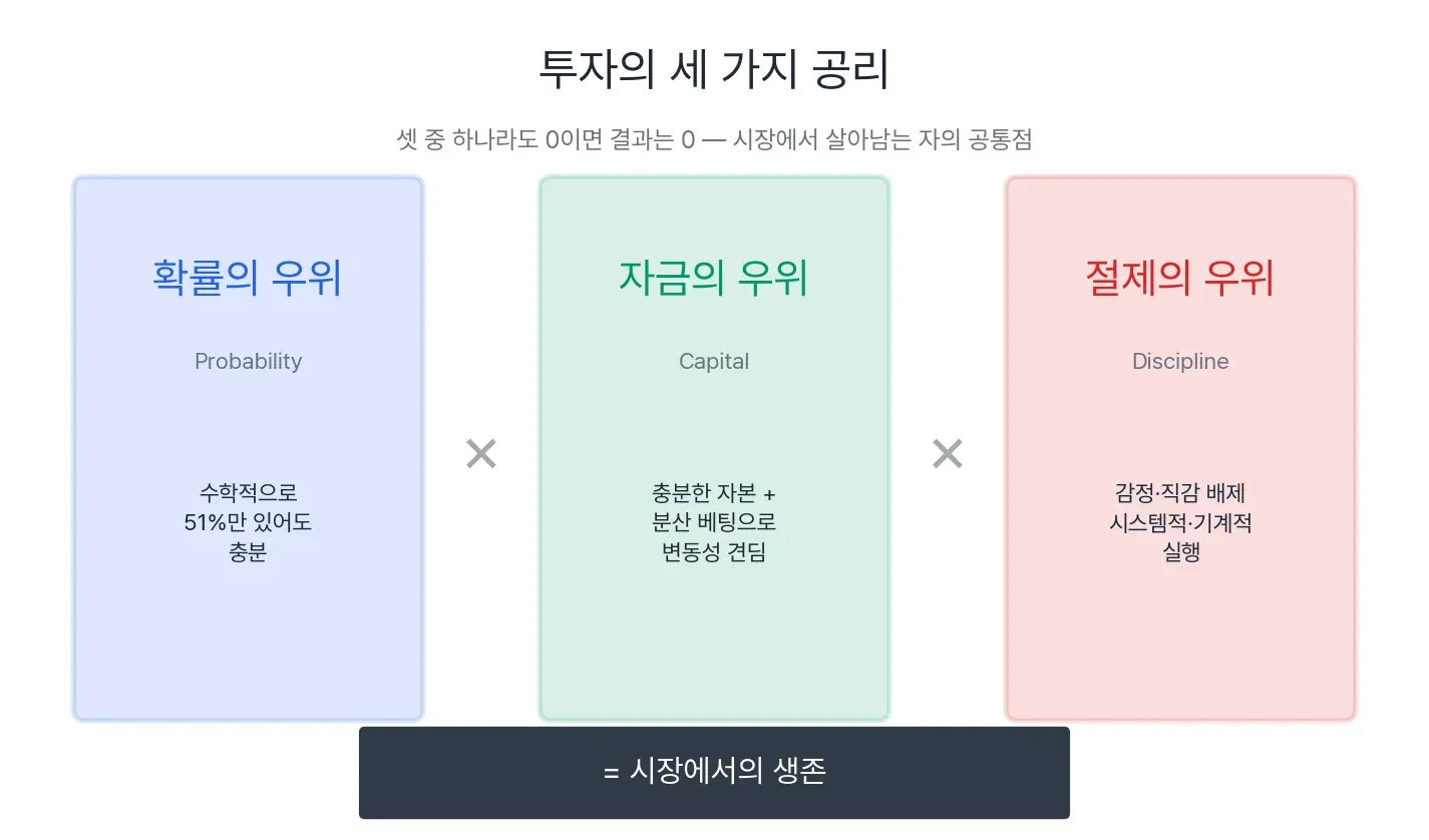 투자의 세 가지 공리 — 카지노 vs 개인 투자자