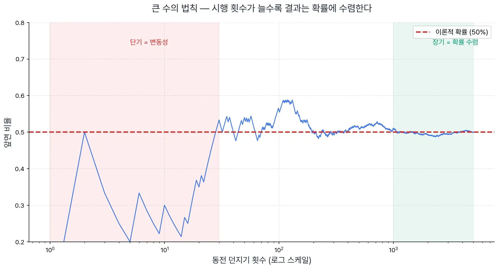 동전 던지기 시뮬레이션 — 시행 횟수가 늘수록 50%에 수렴