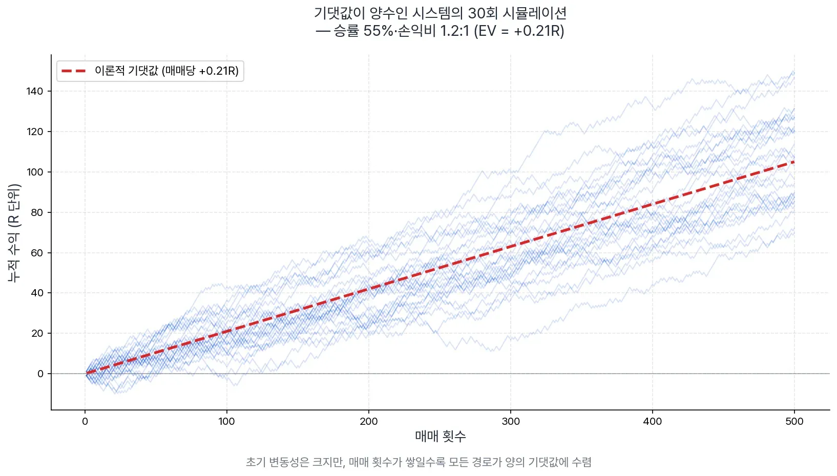 확률적 우위 측정 — 기댓값과 매매 횟수