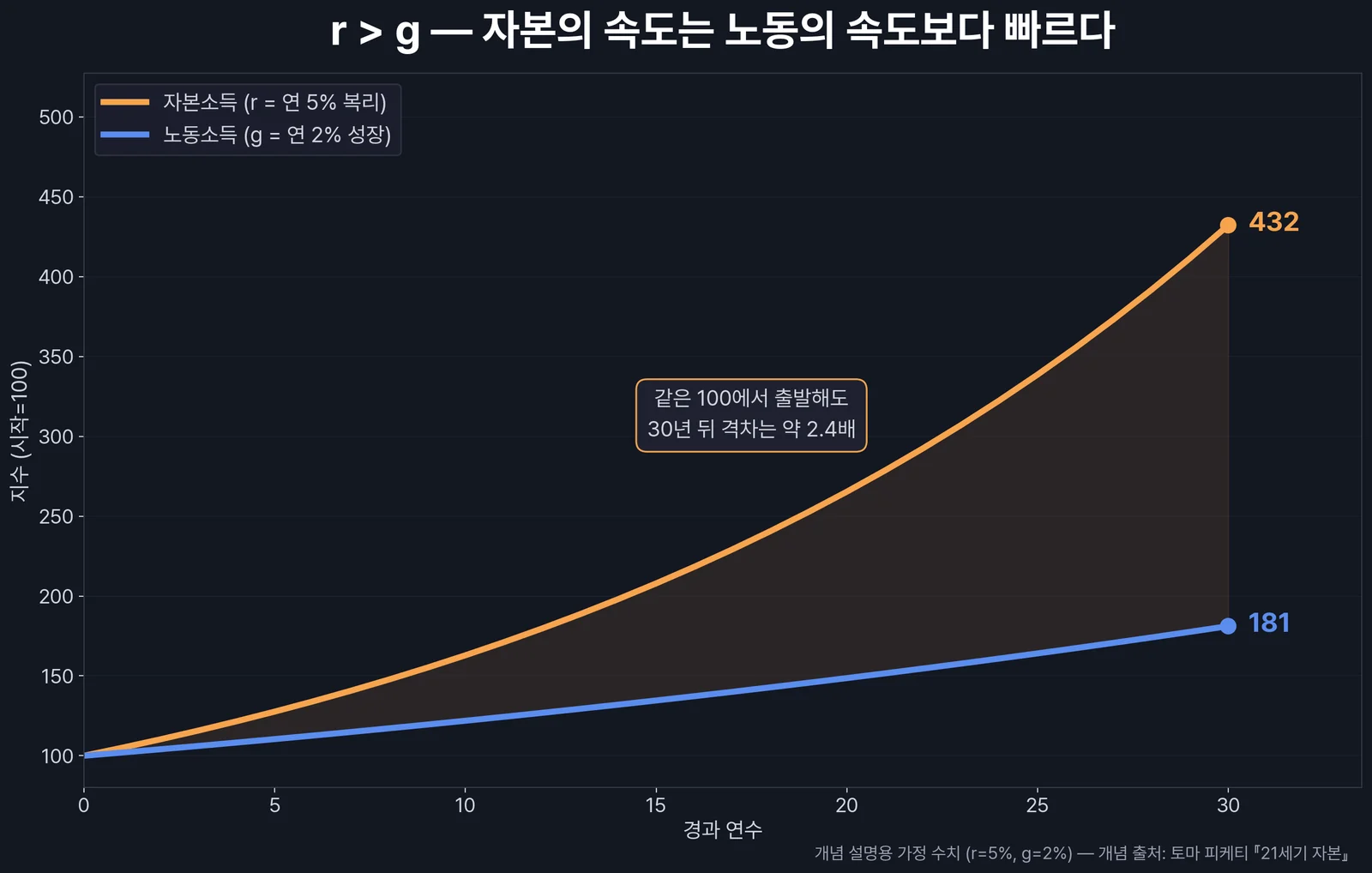 r과 g의 격차 — 자본소득과 노동소득이 30년간 벌어지는 구조