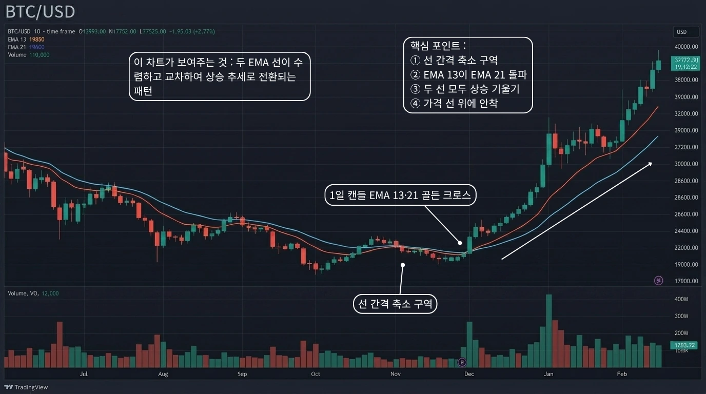 EMA 13·21 골든크로스 1일봉 시나리오 차트