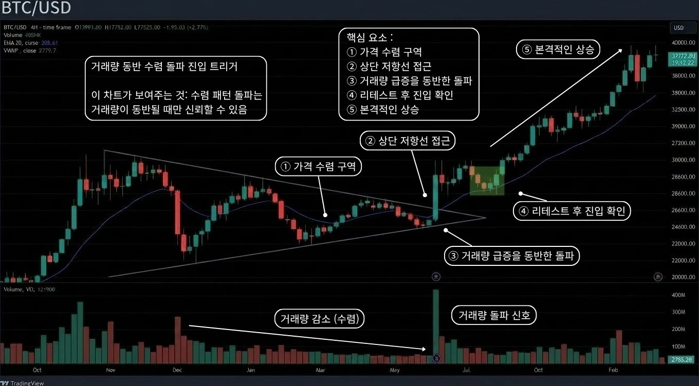 볼륨 동반 삼각 돌파 진입 트리거 시나리오
