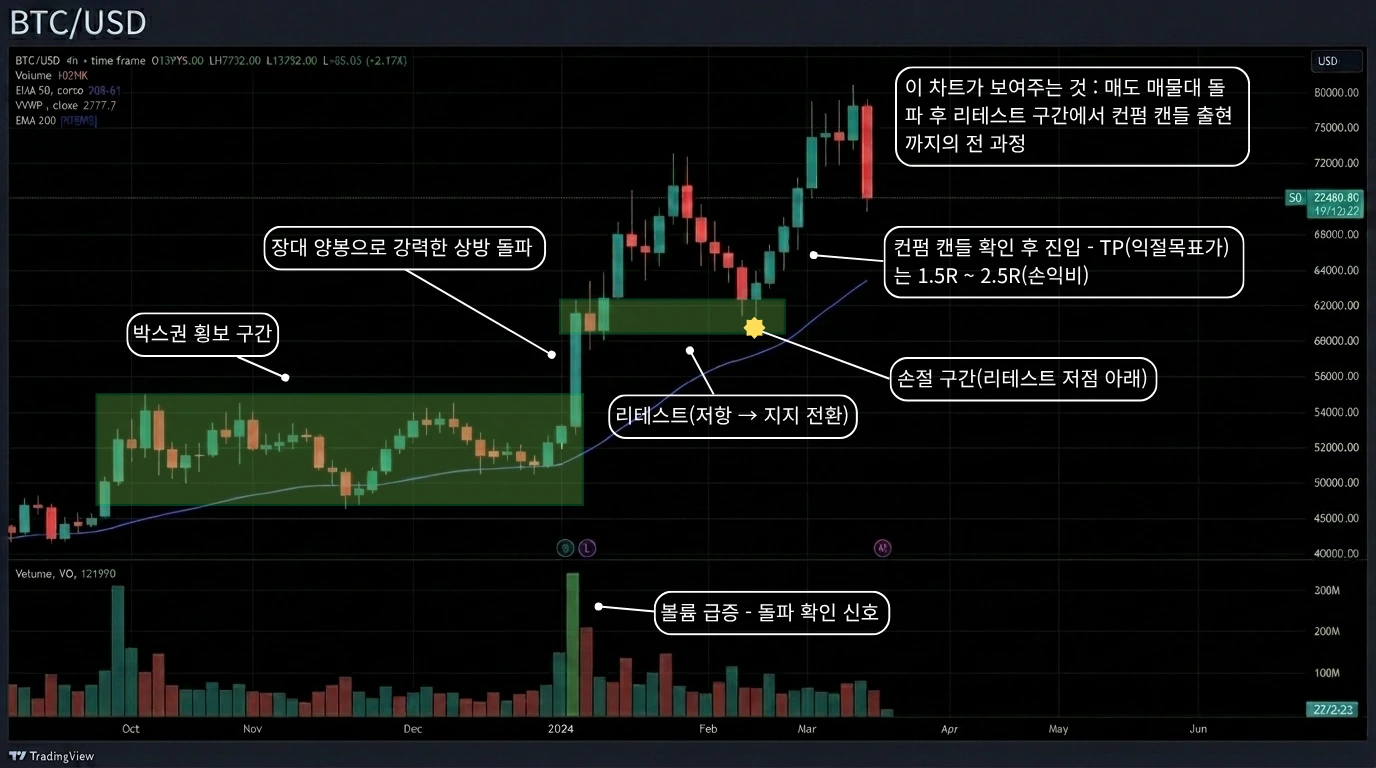 비트코인 매물대 돌파·리테스트·컨펌 3단계 진입 시나리오 차트
