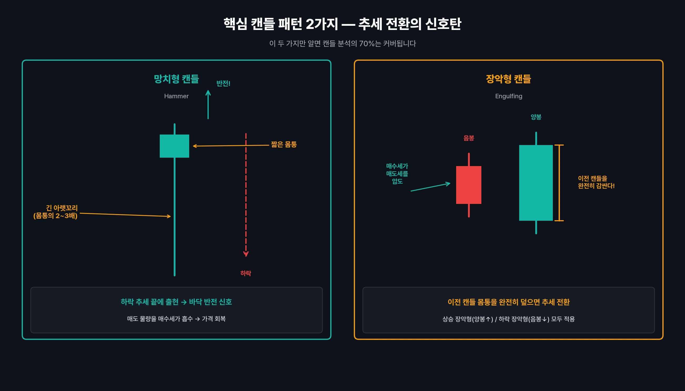 망치형과 장악형 캔들 패턴 구조 비교 차트