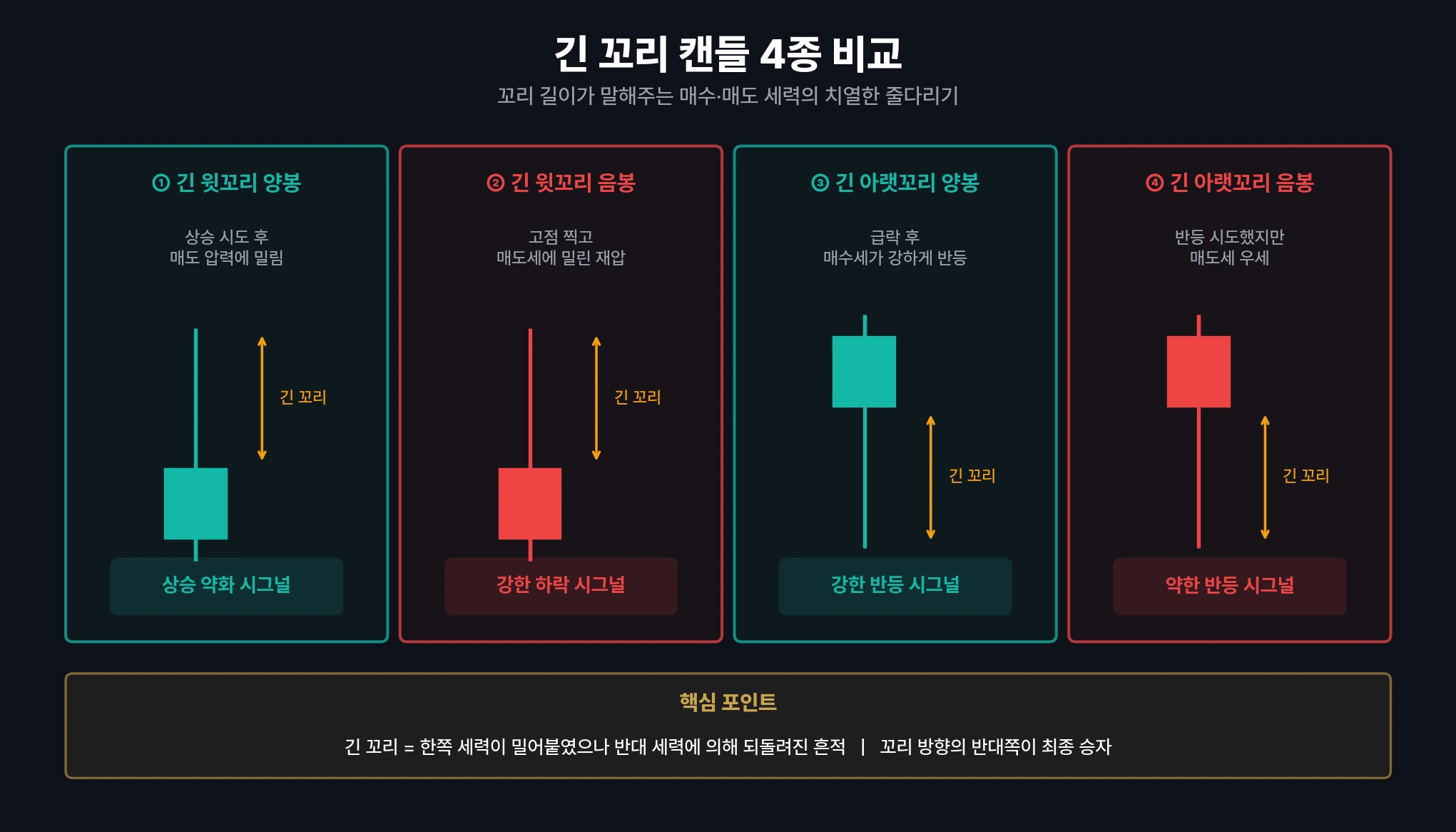 긴 꼬리 캔들 4종 비교 — 윗꼬리·아랫꼬리 양음봉 구조 차트