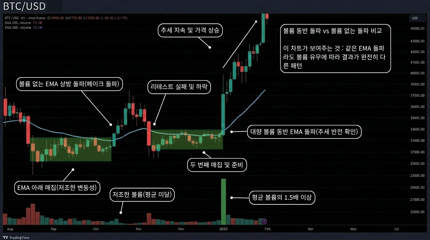 볼륨 동반 돌파와 볼륨 없는 돌파 비교