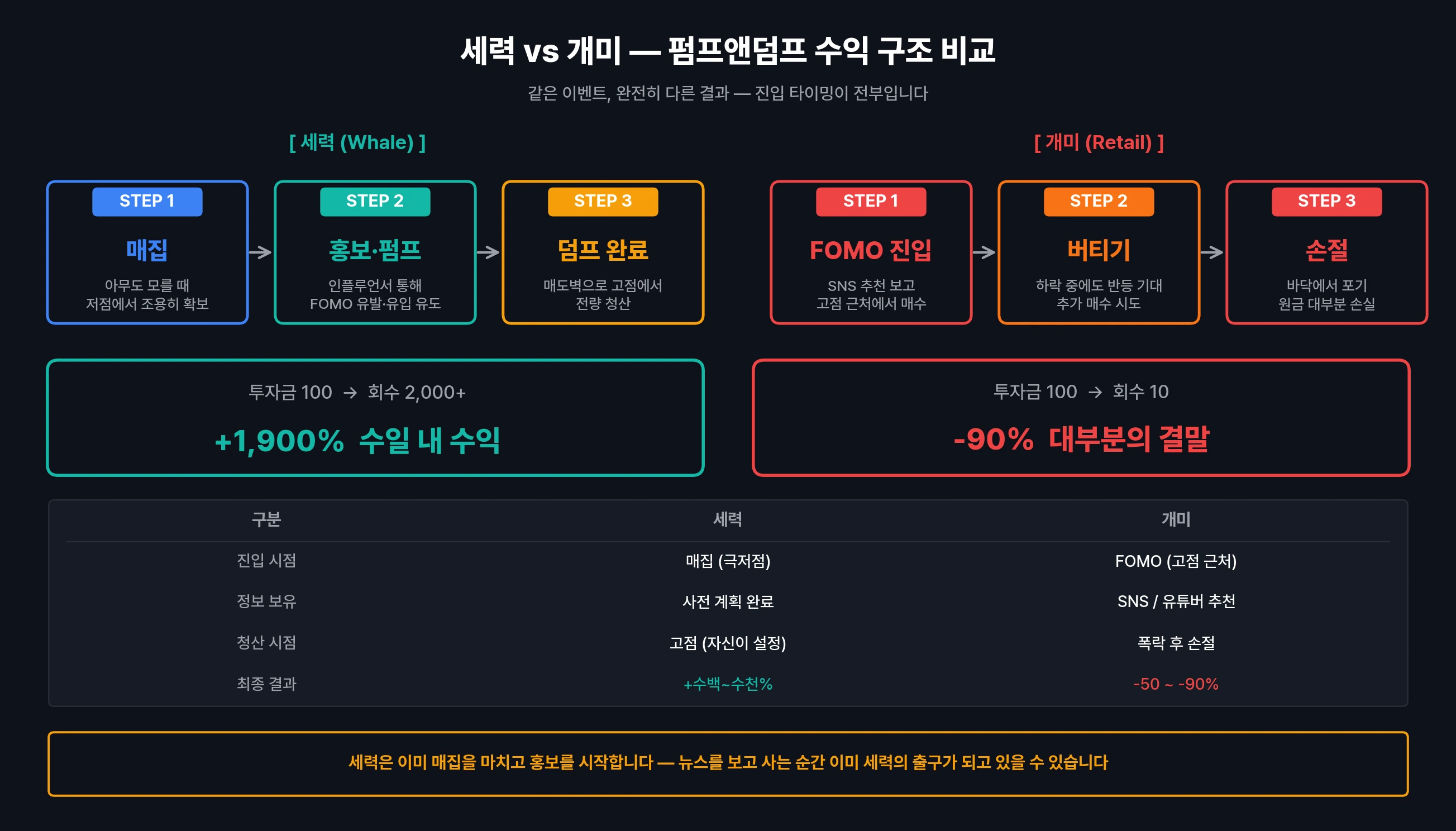 세력과 개미의 펌프앤덤프 수익 구조 비교