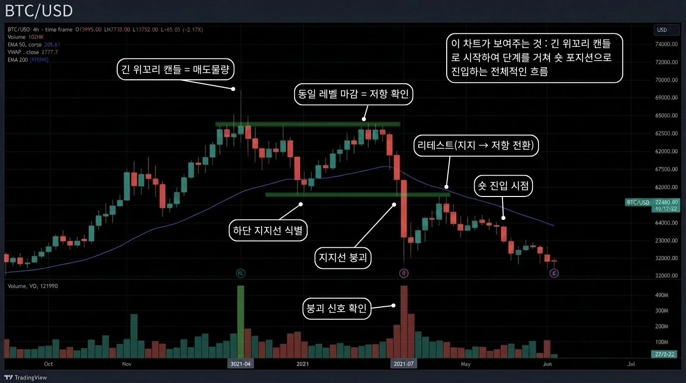 매도 매물대 숏 진입 6단계 시나리오 차트