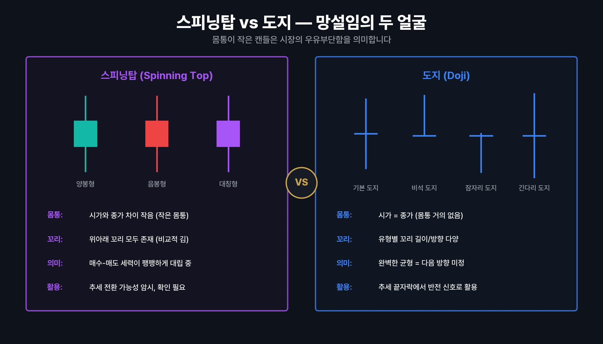 스피닝탑·도지 캔들 구조와 시장 망설임 해석 차트