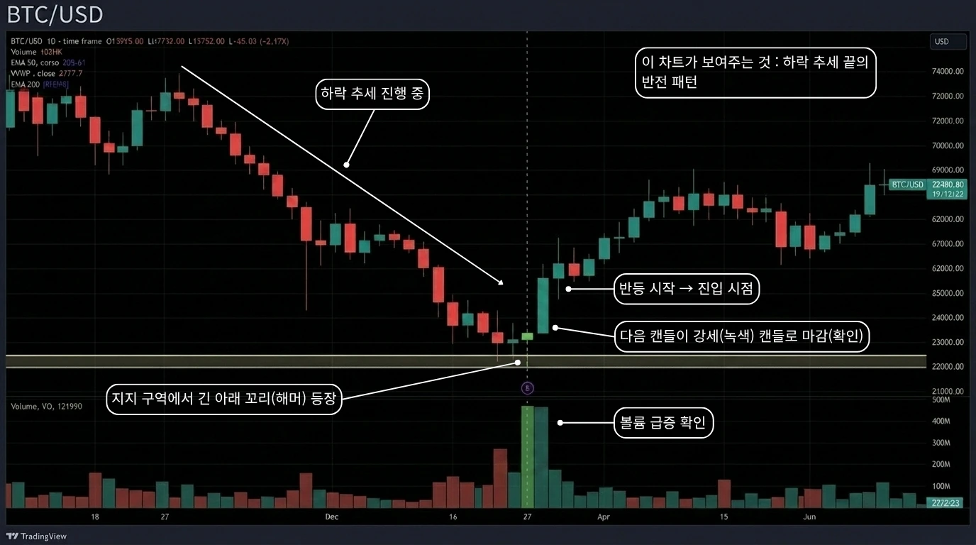 해머 캔들 하락 추세 반전 시나리오 차트