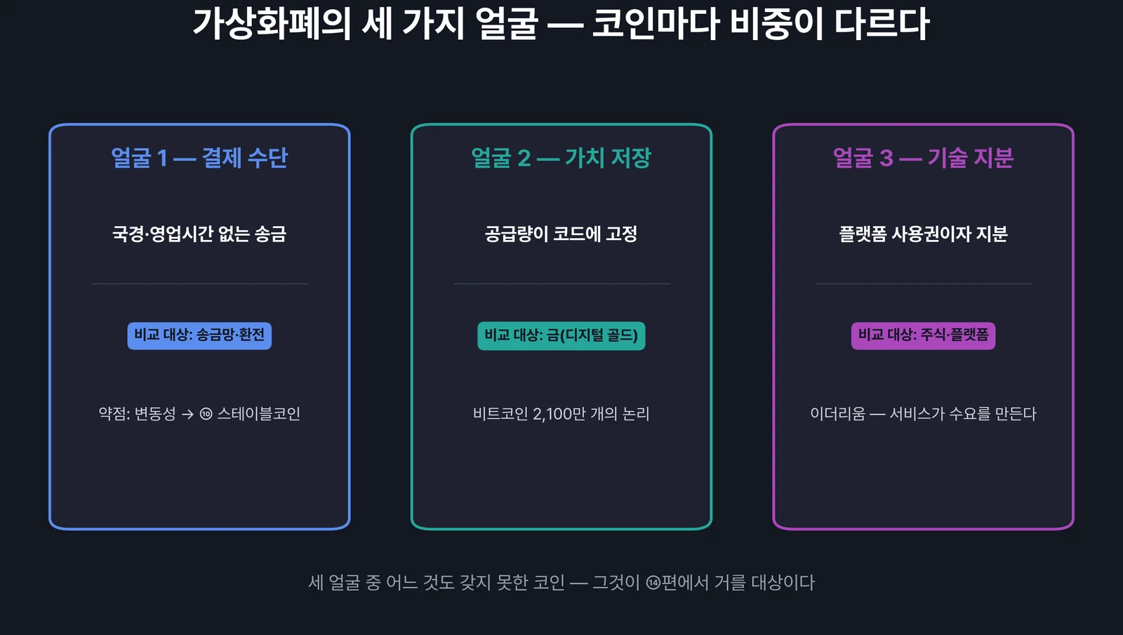 가상화폐의 세 가지 얼굴 — 화폐 디지털금 기술지분