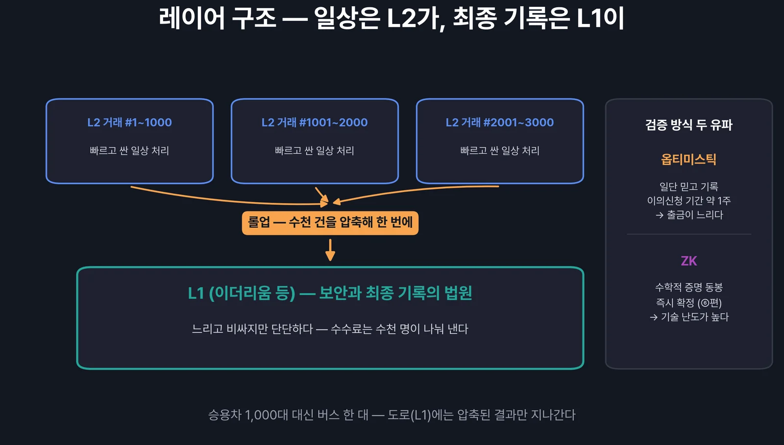레이어 구조 — L1은 법원, L2는 창구, 롤업은 버스