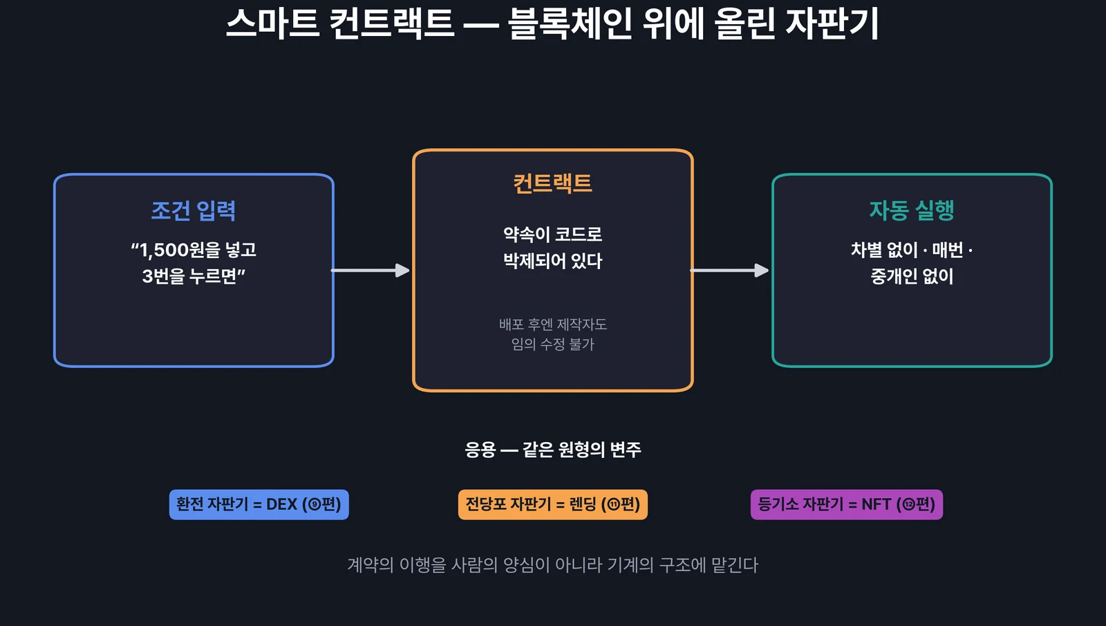 스마트 컨트랙트의 자판기 모델 — 조건 충족이 실행을 부른다