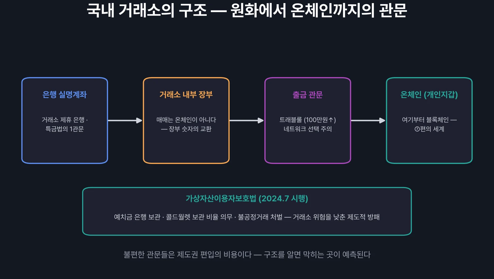 국내 거래소의 구조 — 원화에서 코인까지의 관문