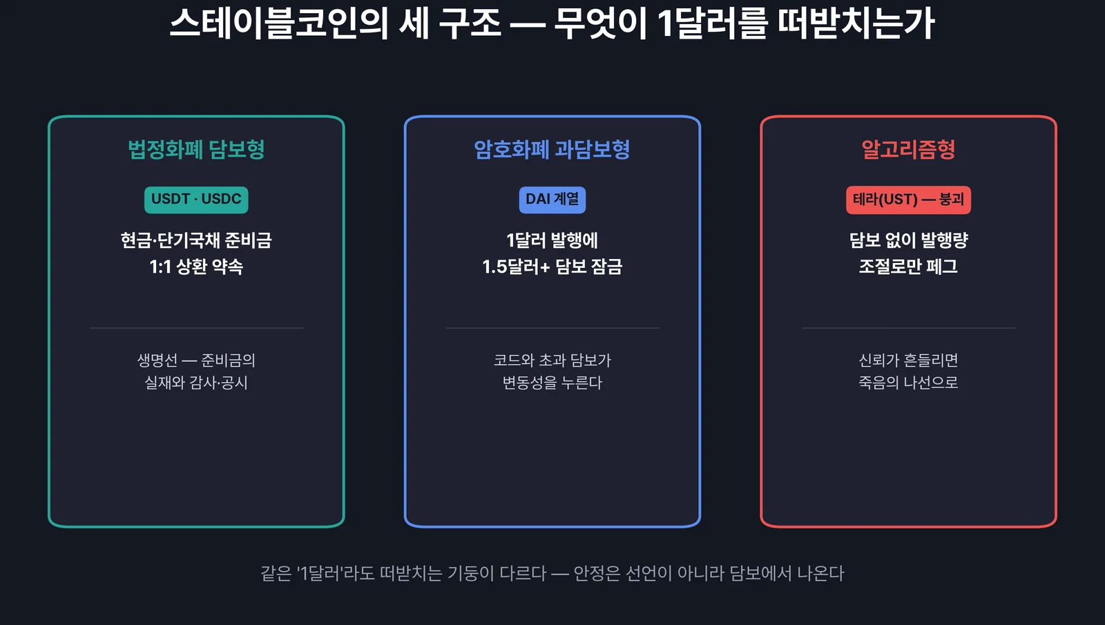 스테이블코인의 세 구조 — 무엇이 1달러를 떠받치는가