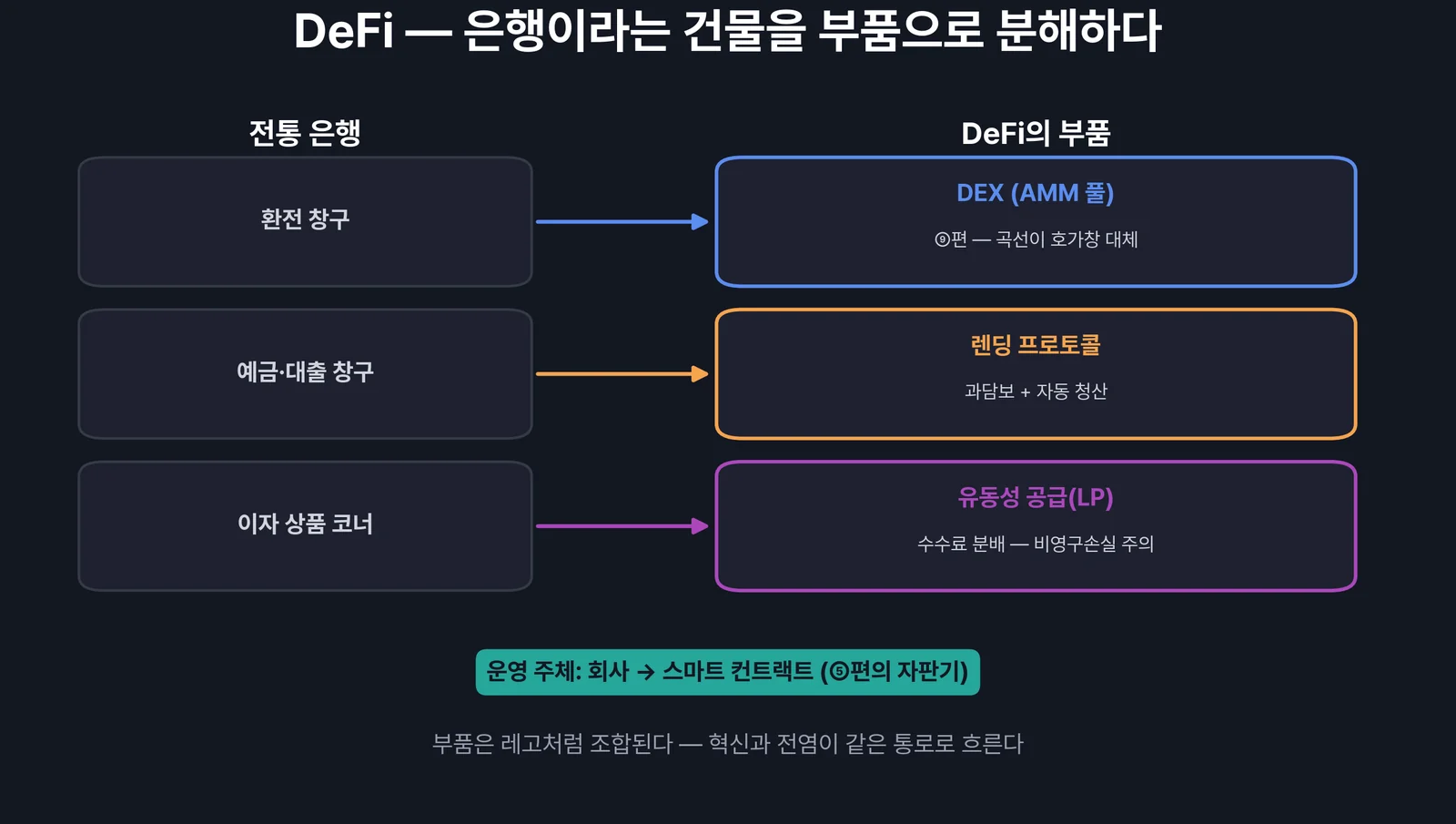 DeFi의 구조 — 은행을 부품으로 분해한 금융