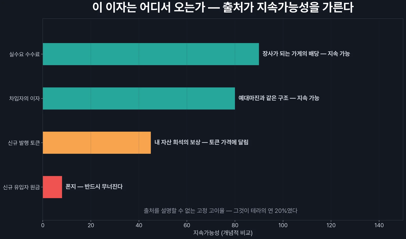 이자의 출처 분해 — 지속가능한 수익과 폰지의 경계