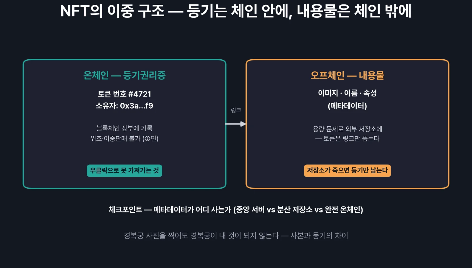 NFT의 이중 구조 — 온체인 등기와 오프체인 내용물