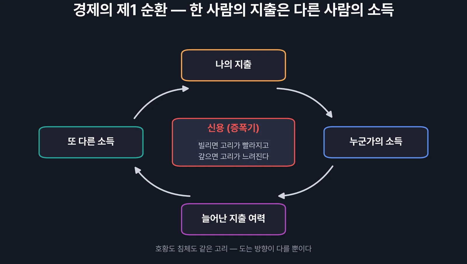 지출과 소득의 순환 — 한 사람의 지출이 다른 사람의 소득이 되는 경제의 기본 고리