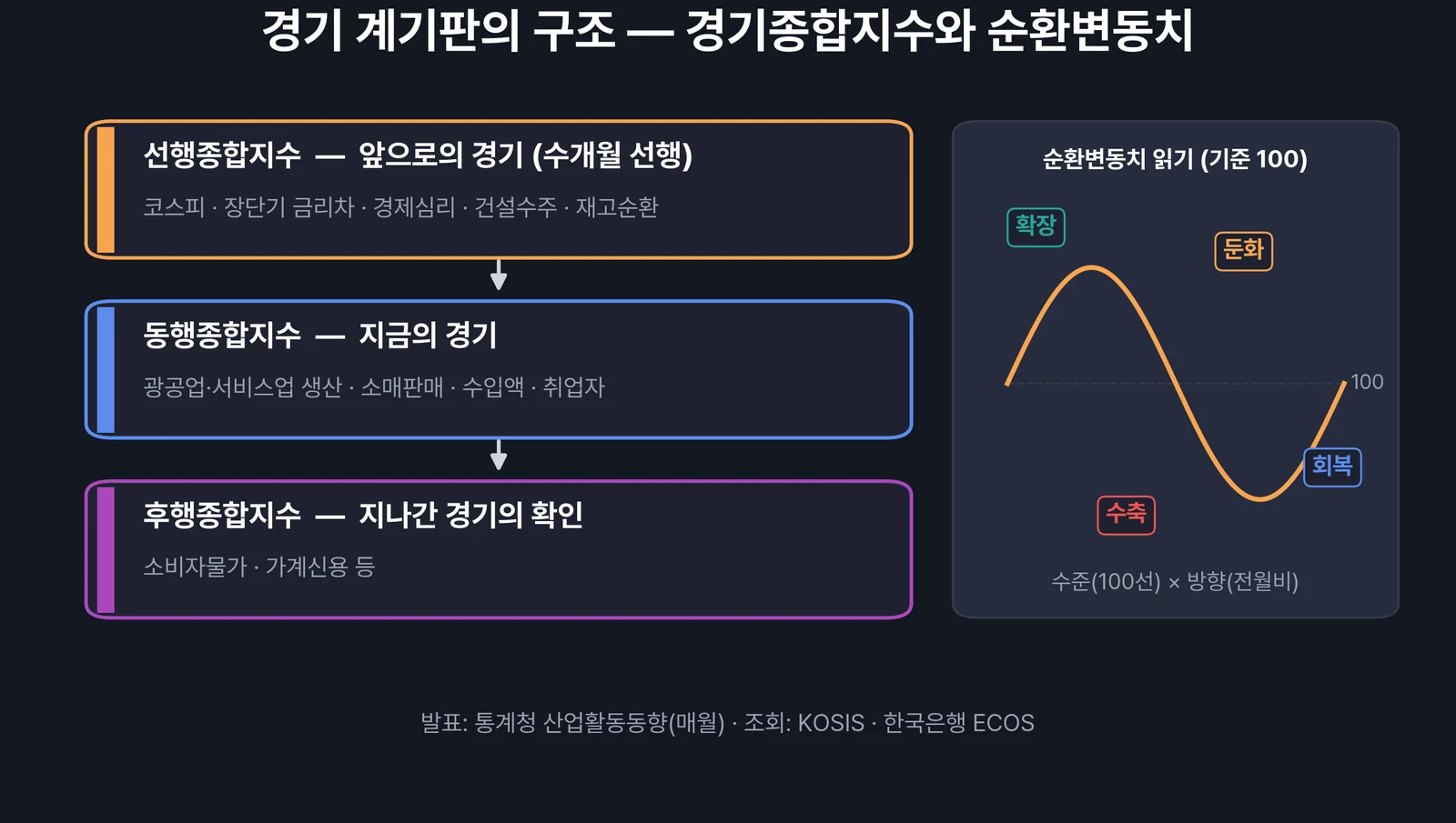경기종합지수의 구조 — 선행 동행 후행 지수와 순환변동치 읽는 법