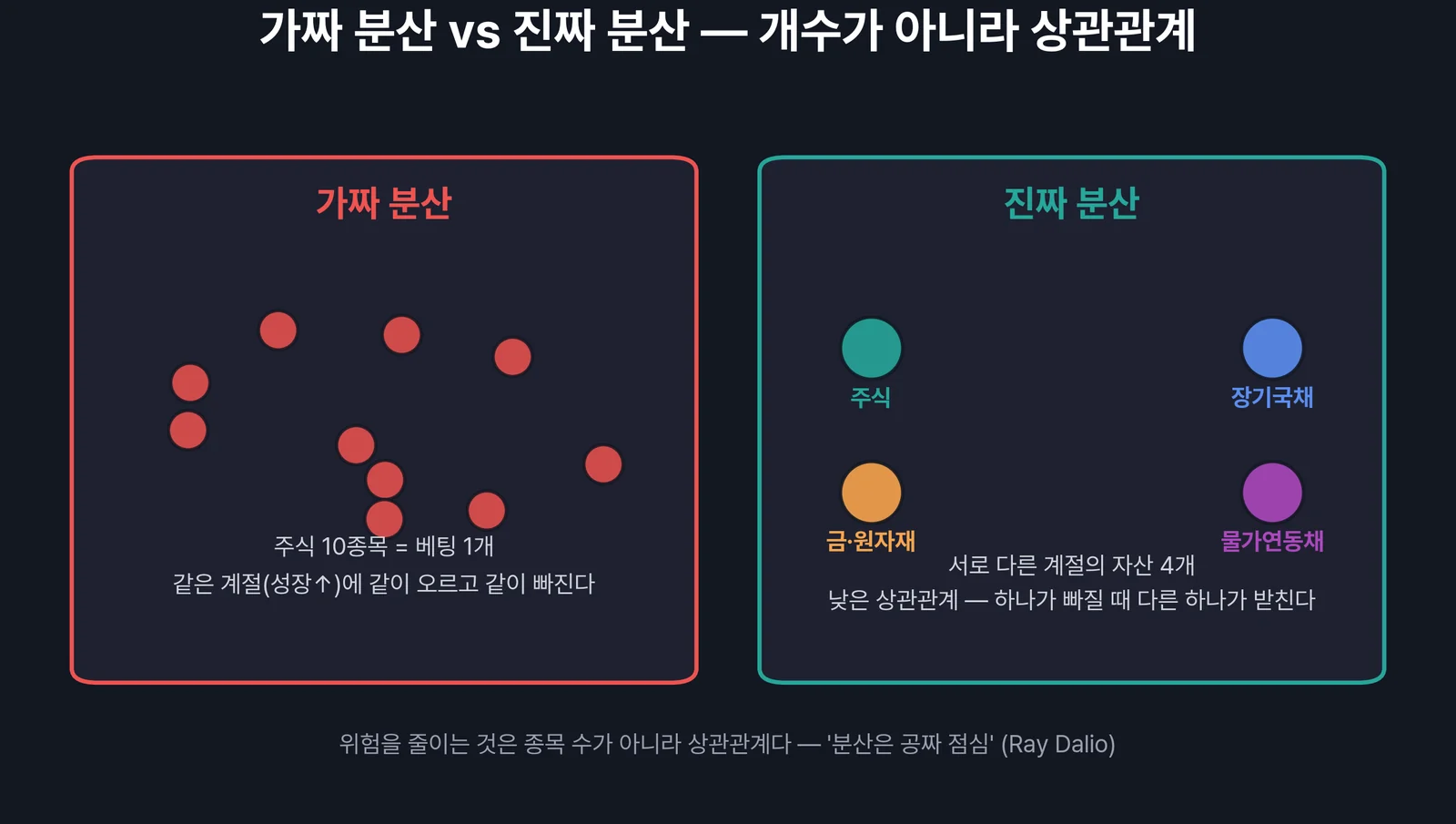 진짜 분산과 가짜 분산 — 종목 수가 아니라 상관관계가 위험을 줄인다