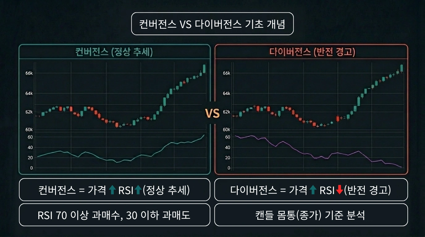 컨버전스와 다이버전스 기초 개념 비교