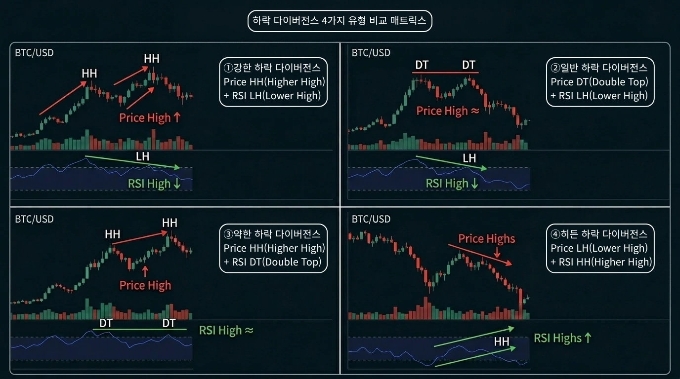 하락 다이버전스 4가지 유형 매트릭스