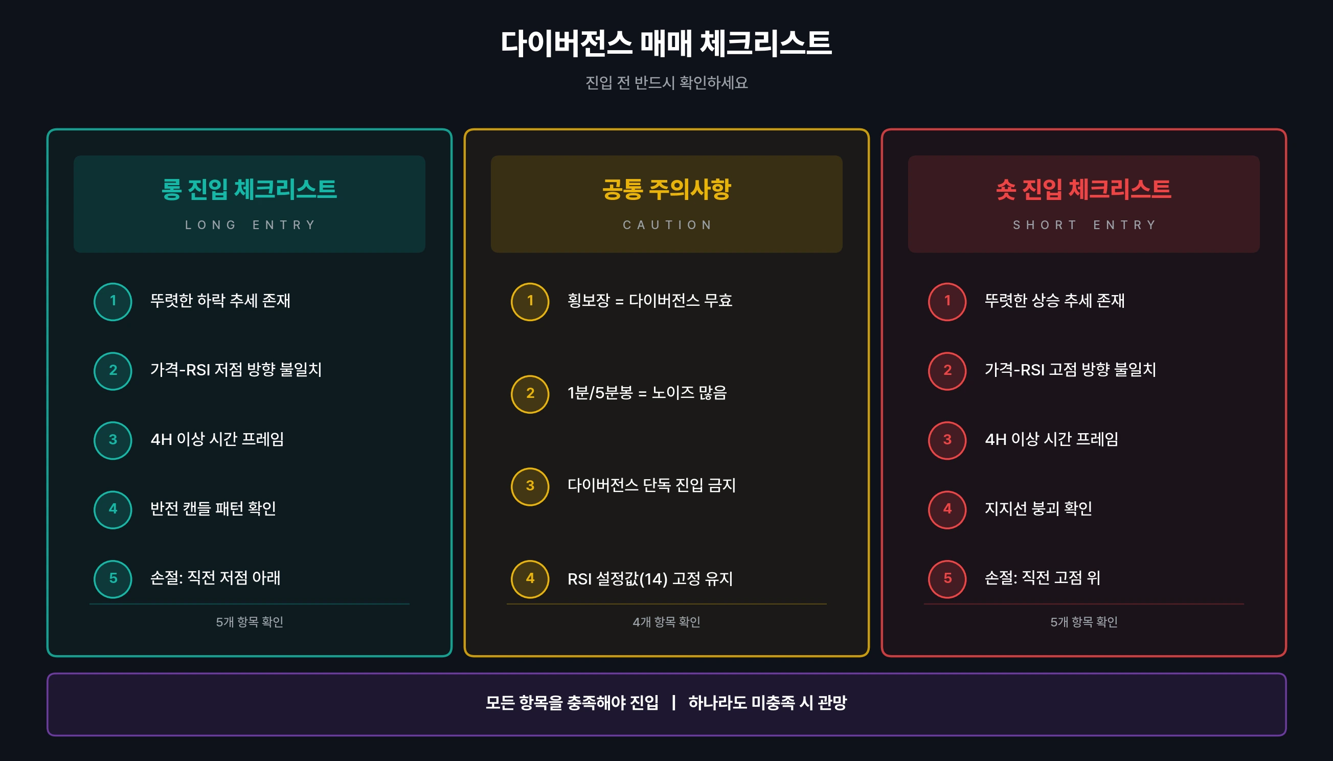 다이버전스 매매 체크리스트 인포그래픽
