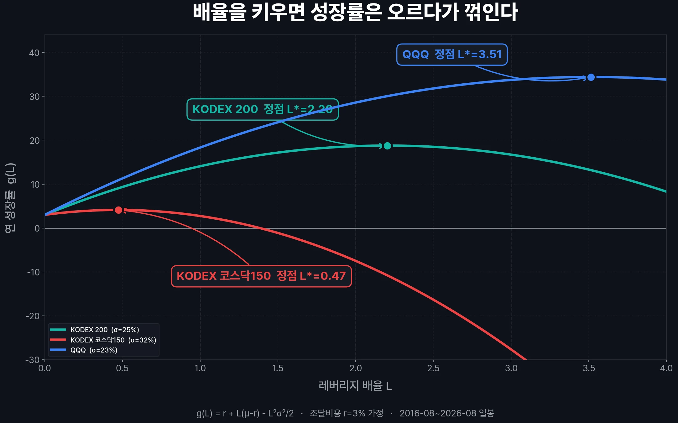 세 자산의 레버리지별 성장률 곡선과 정점 위치