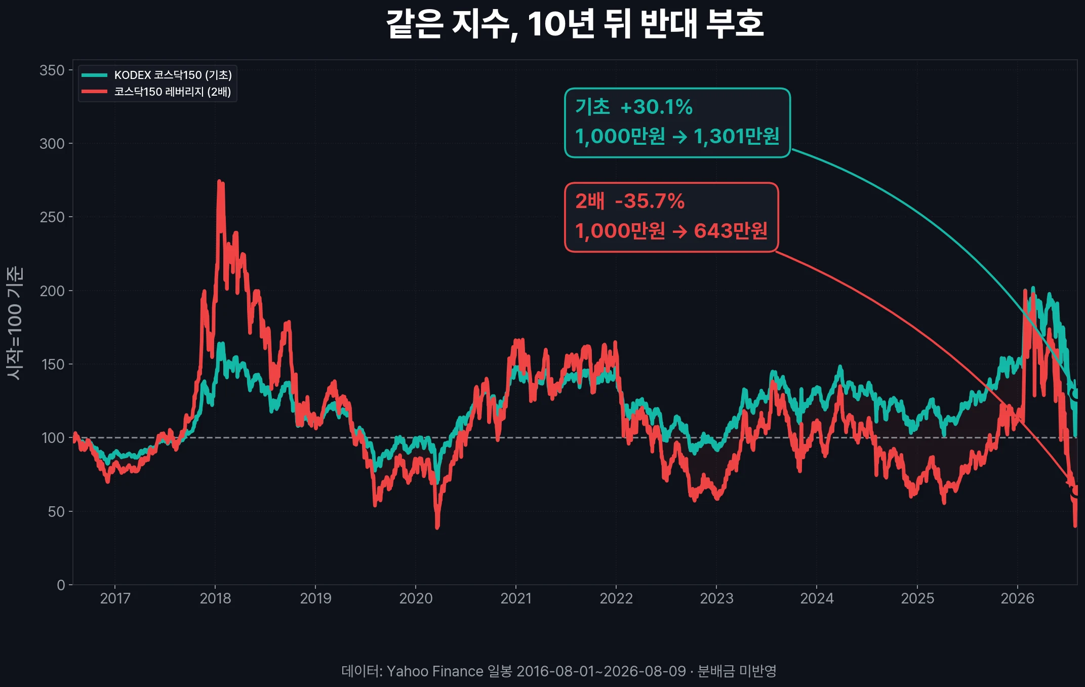 코스닥150 기초와 2배 상품의 10년 경로 비교