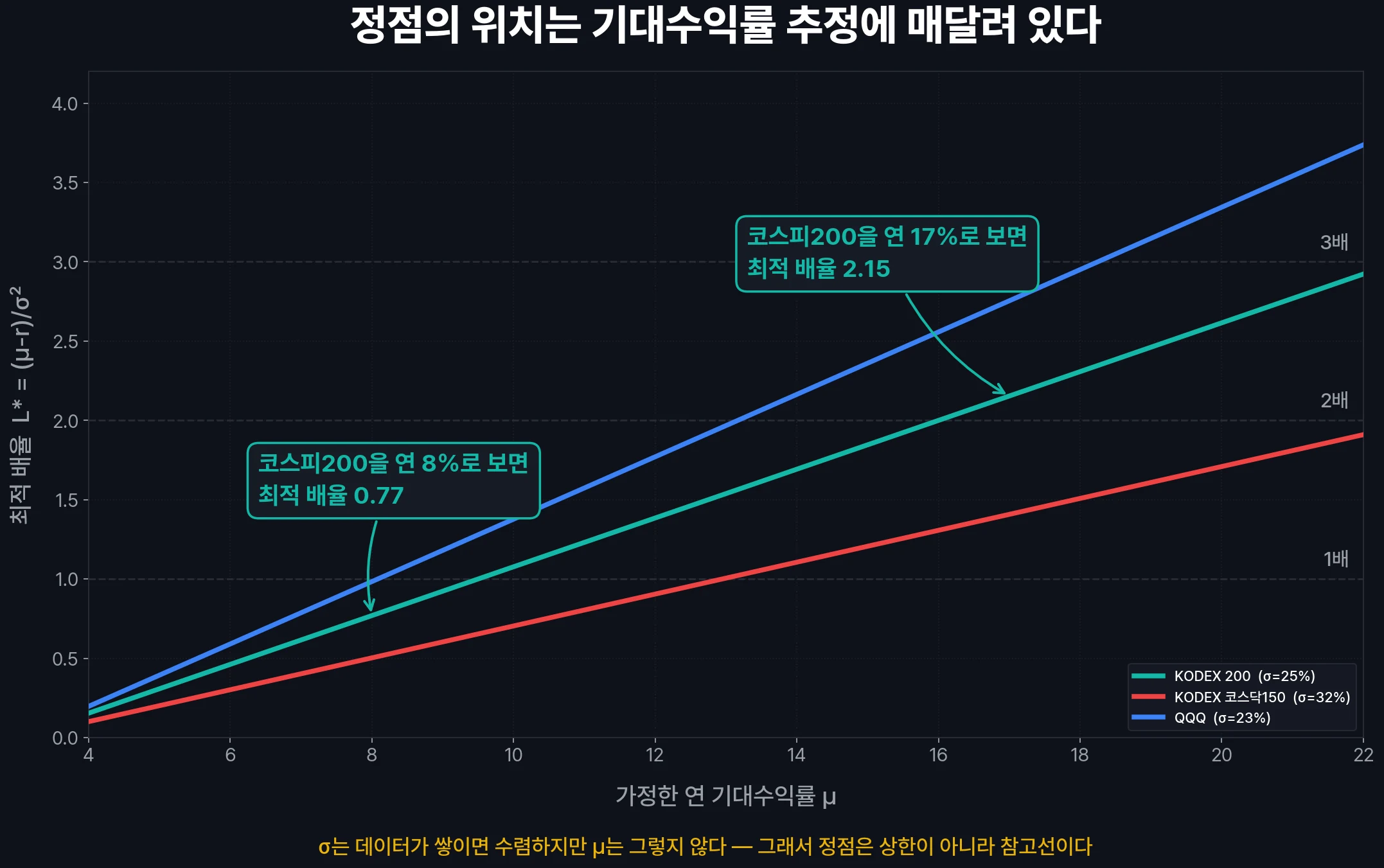 기대수익률 추정에 따른 최적 배율의 변화