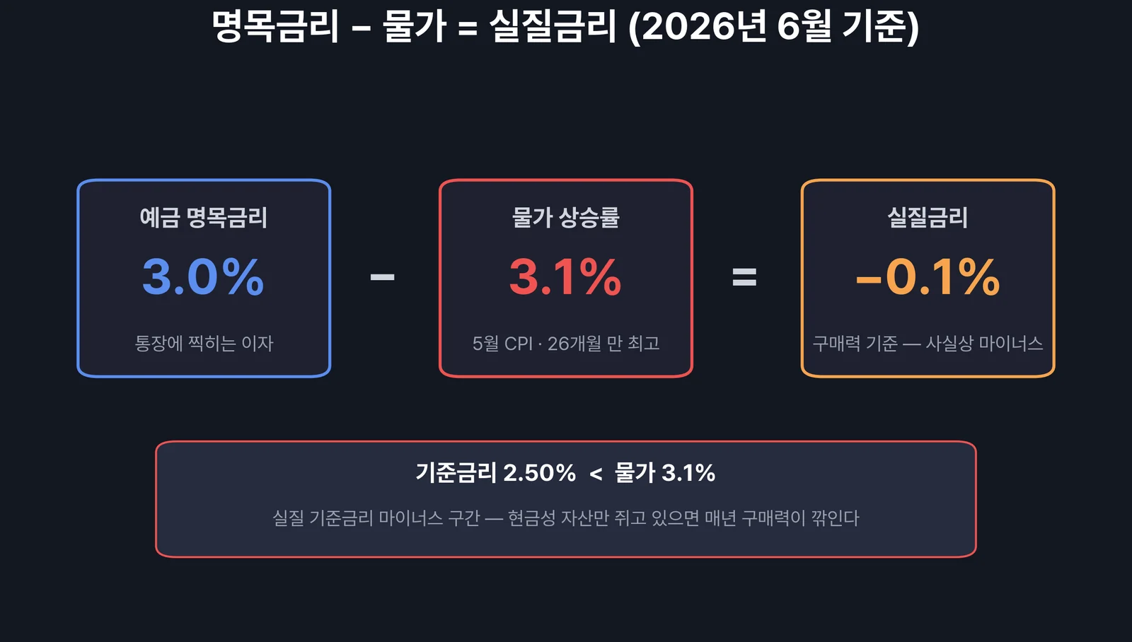 명목금리와 실질금리 — 예금 이자에서 물가를 뺀 진짜 수익
