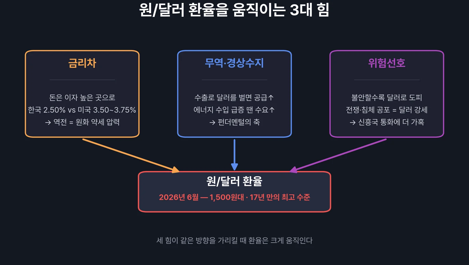 환율을 움직이는 3대 힘 — 금리차 무역수지 위험선호