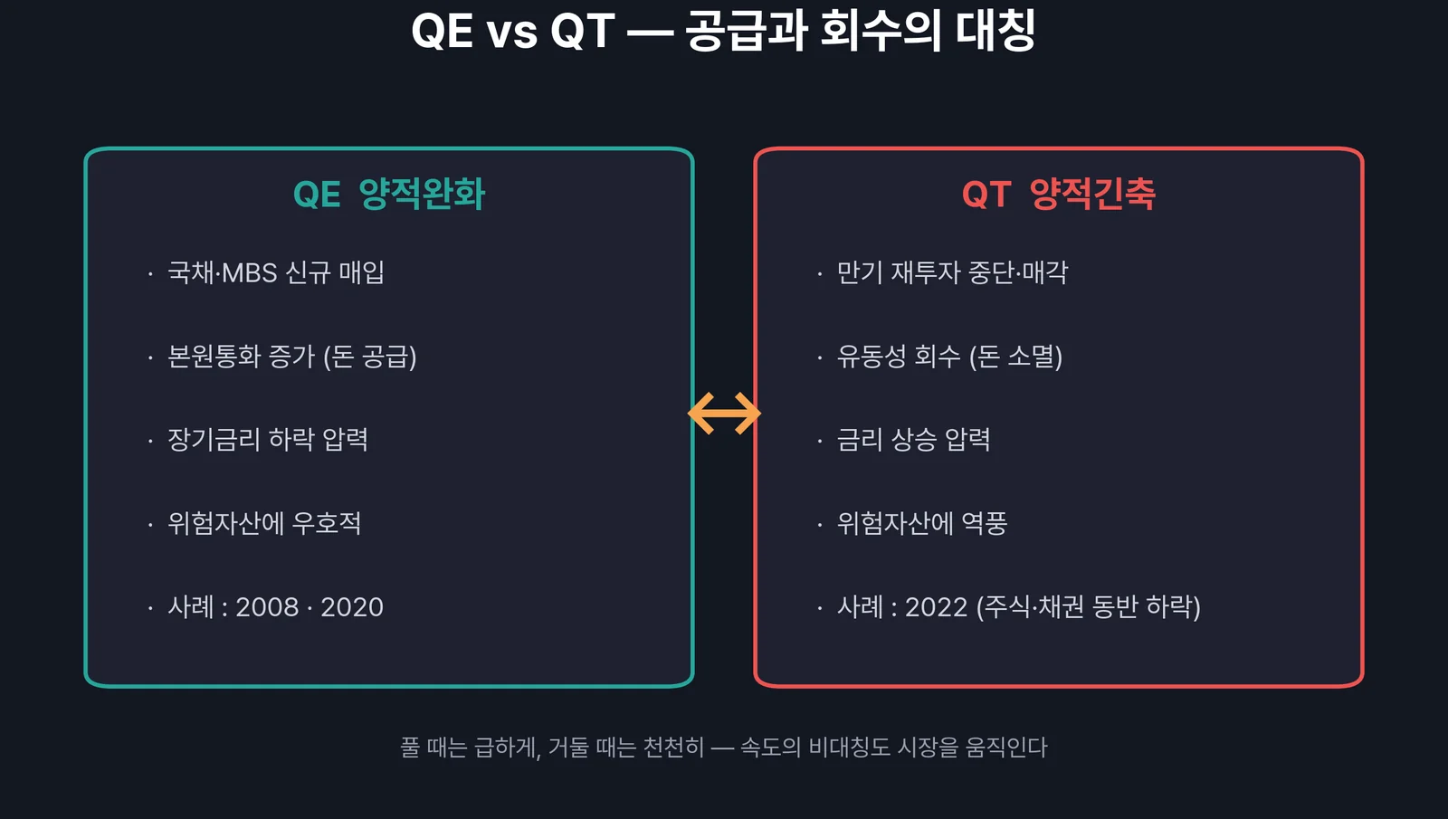 QE와 QT 비교 — 유동성 공급과 회수의 대칭 구조