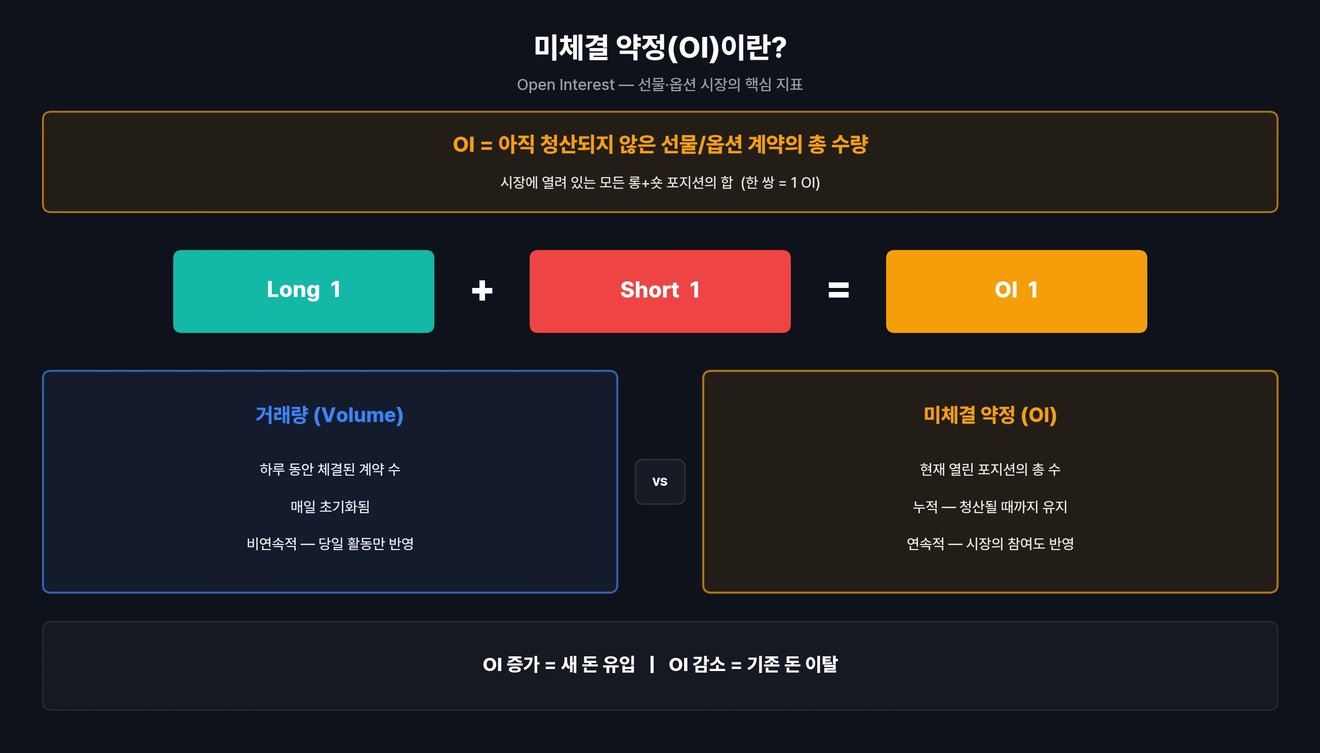 미체결 약정 OI 기초 개념 인포그래픽