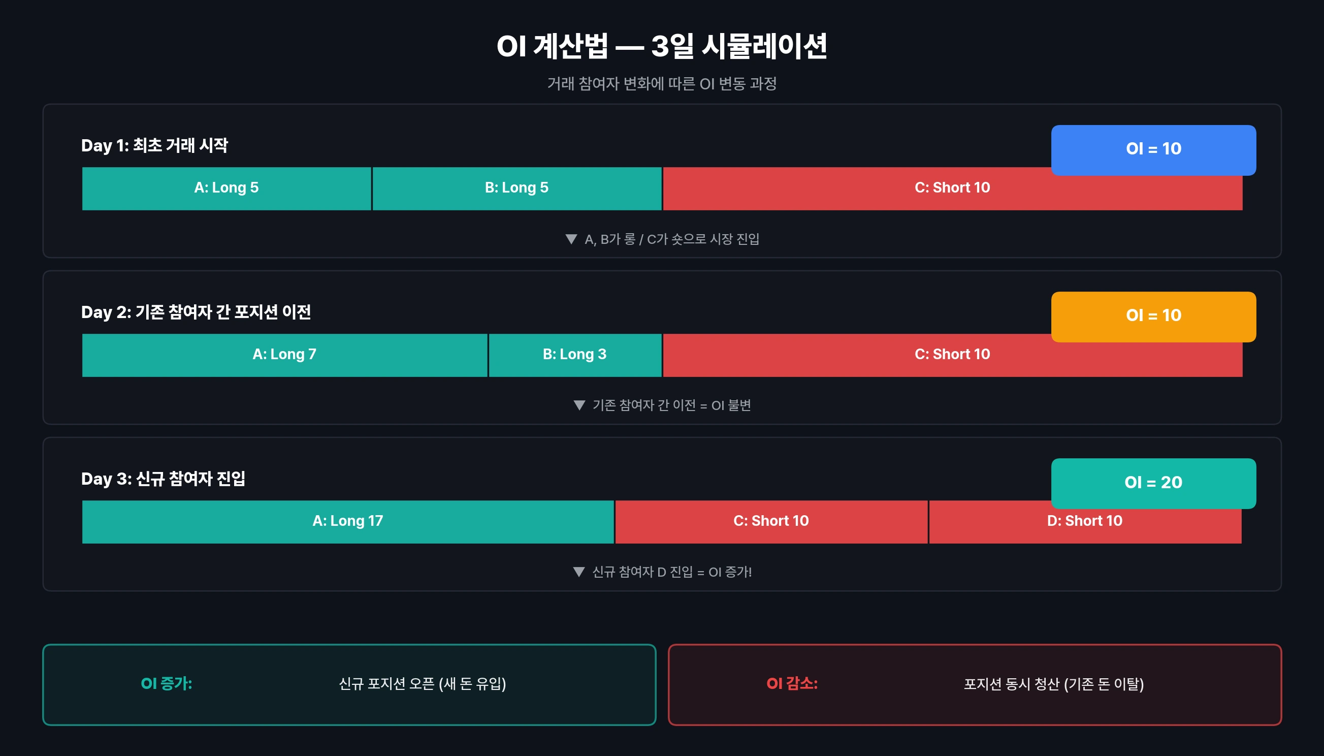 OI 계산 3일 시뮬레이션 차트