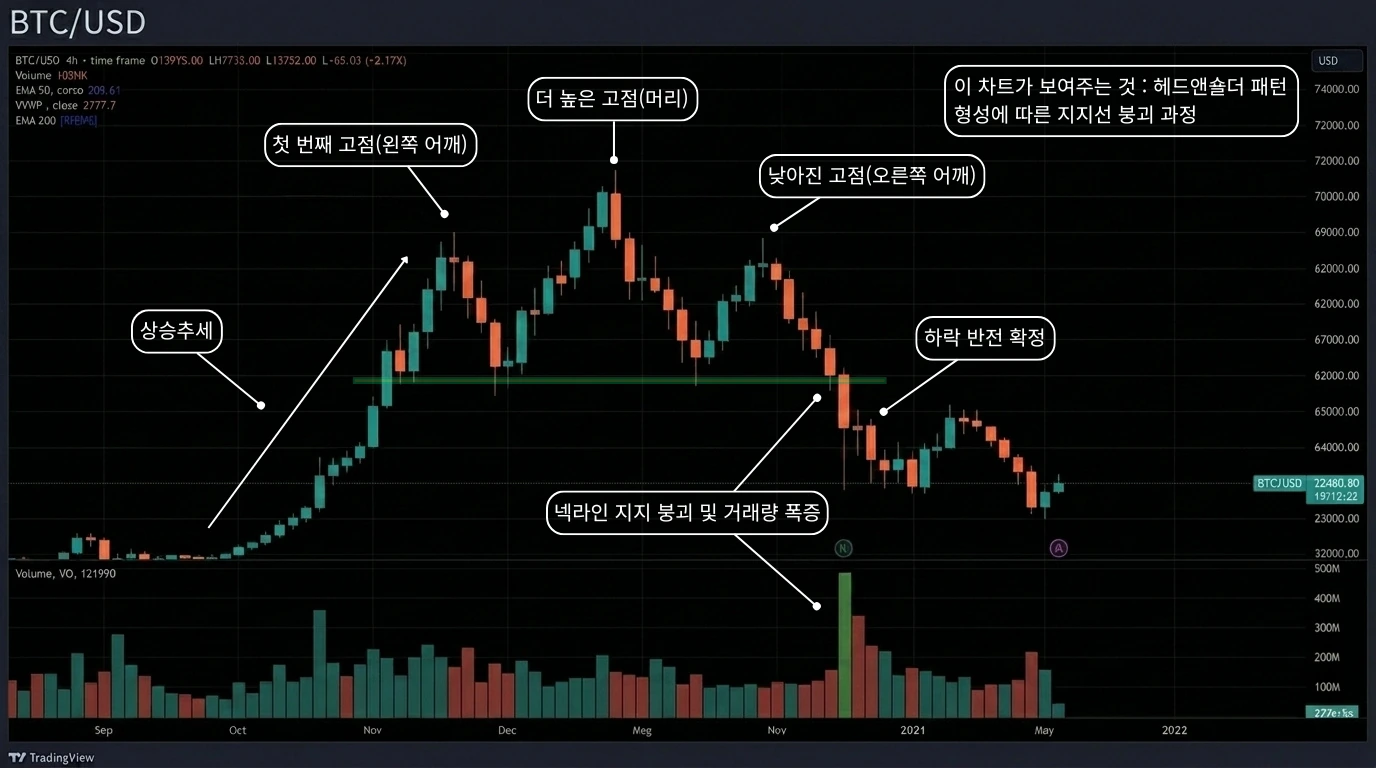 상승에서 하락으로 반전되는 헤드 앤 숄더 패턴