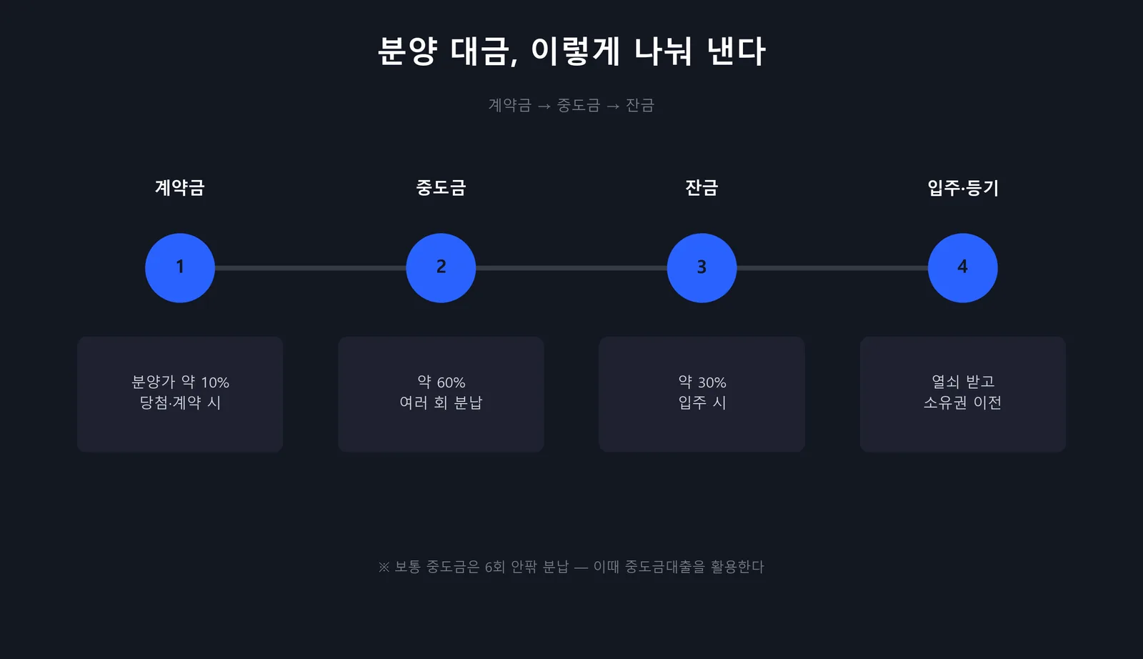 분양 대금 납부 구조 — 계약금 중도금 잔금