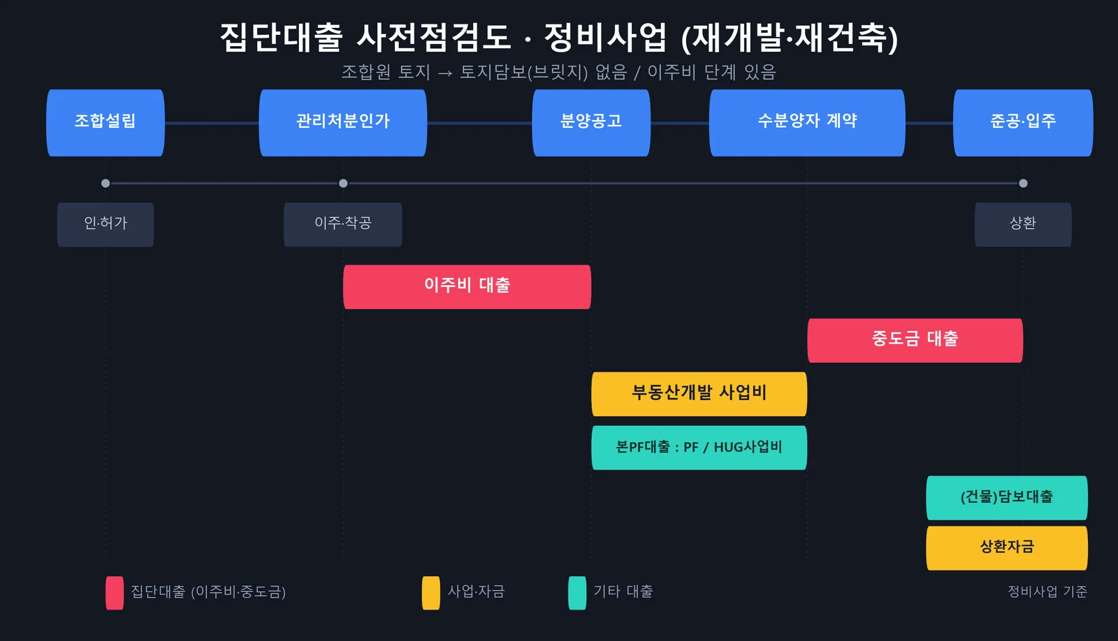 집단대출 사전점검도 — 정비사업 자금 타임라인 (PF 이주비 중도금 잔금)