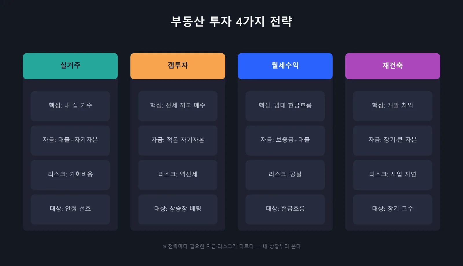 부동산 투자 4가지 전략 — 실거주 갭투자 월세 재건축