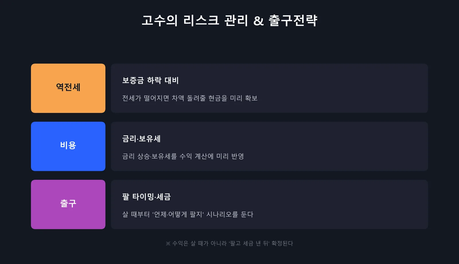 고수의 리스크 관리와 출구전략 — 역전세 비용 출구