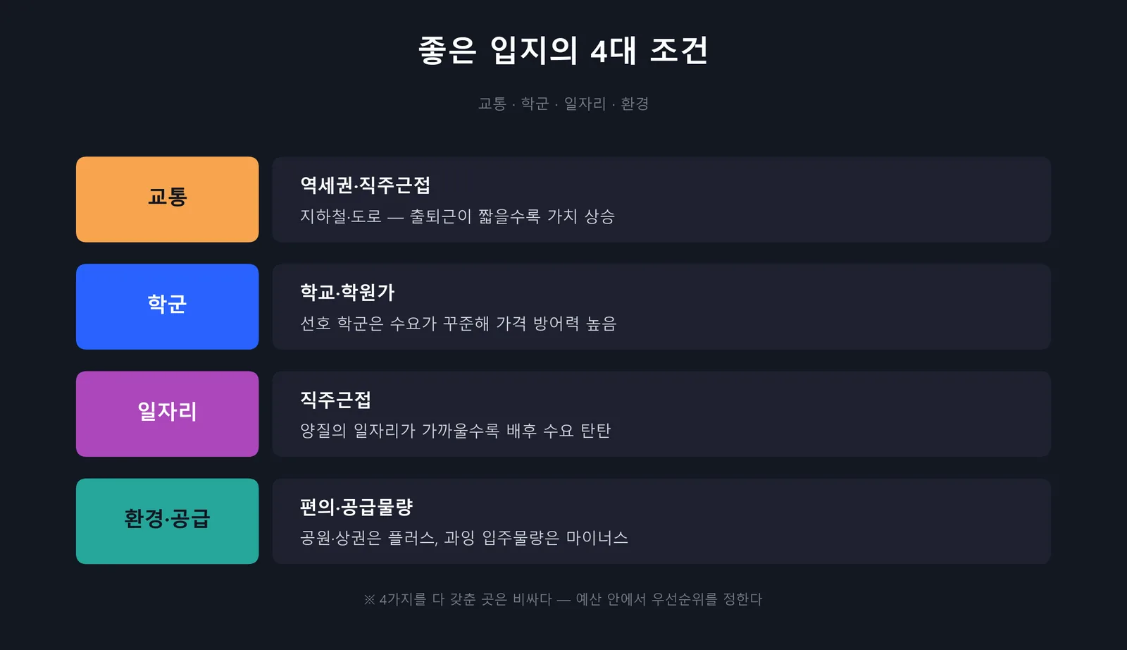 좋은 입지의 4대 조건 — 교통 학군 일자리 환경