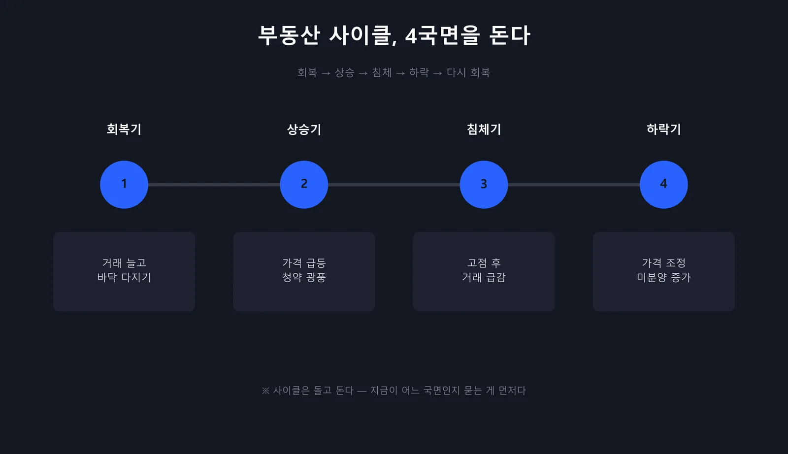 부동산 사이클 4국면 — 회복 상승 침체 하락