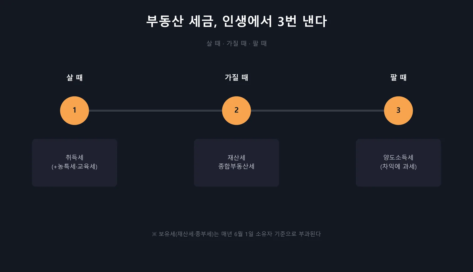 부동산 세금 3단계 — 취득세 보유세 양도세