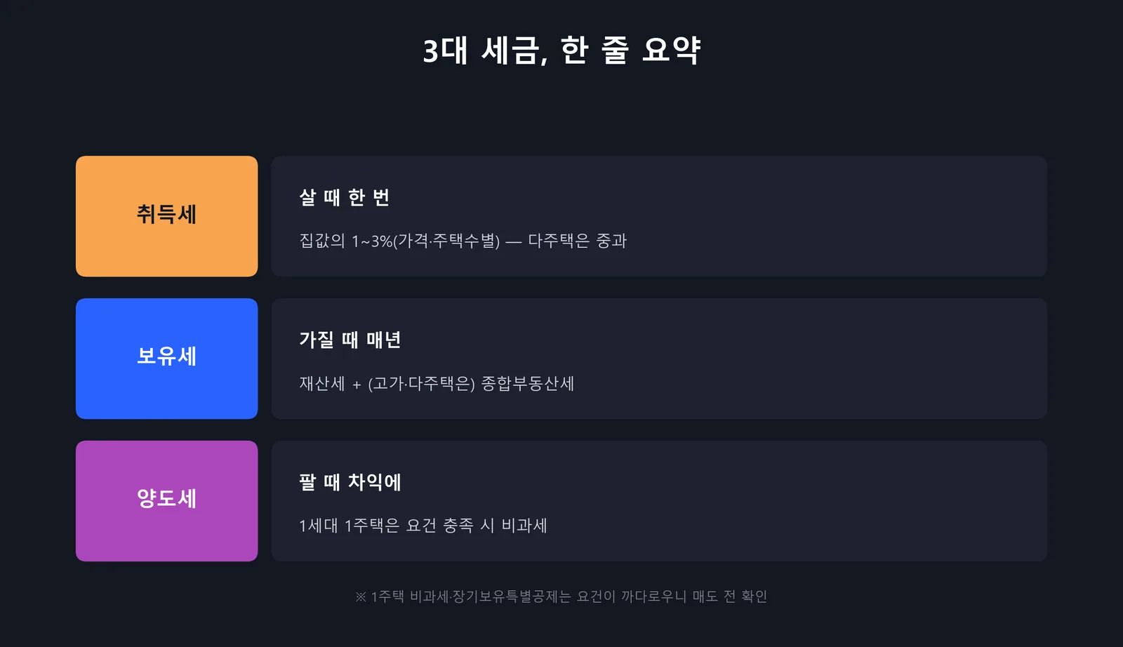 3대 세금 요약 — 취득세 보유세 양도세