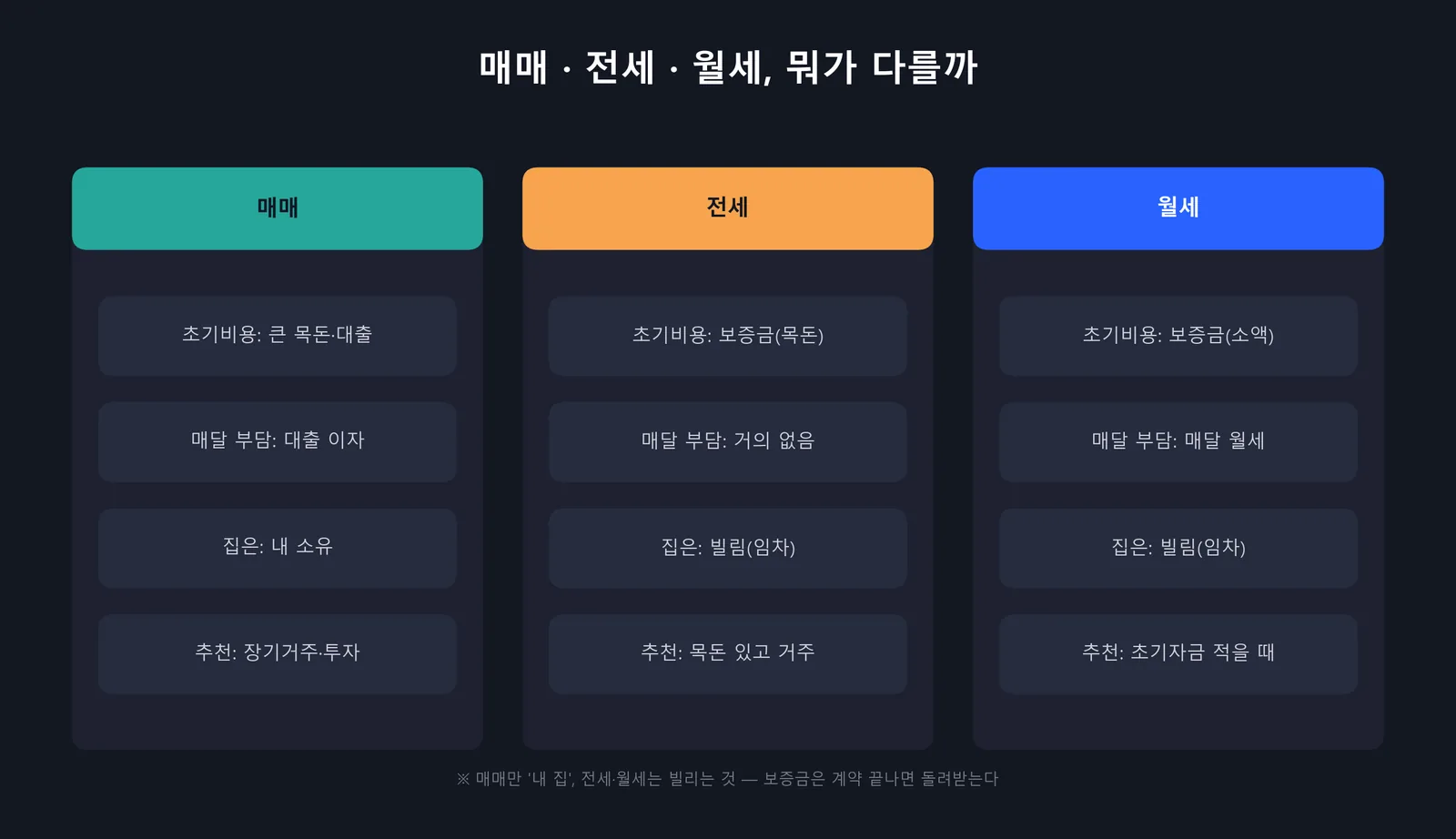 매매 전세 월세 비교 — 초기비용 매달부담 소유권 추천대상